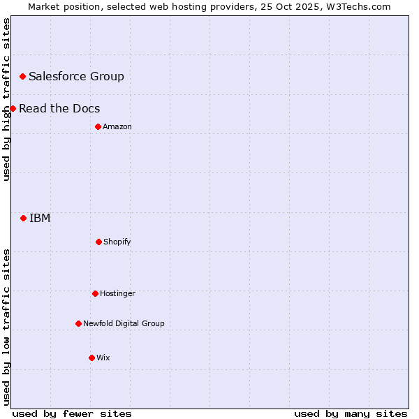 Market position of IBM vs. Salesforce Group vs. Read the Docs