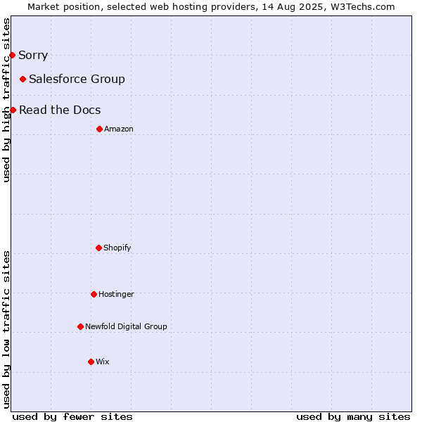 Market position of Salesforce Group vs. Read the Docs vs. Sorry
