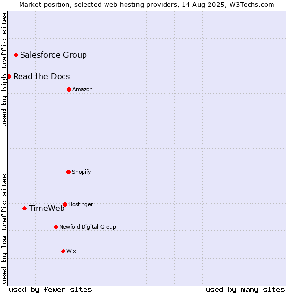 Market position of TimeWeb vs. Salesforce Group vs. Read the Docs