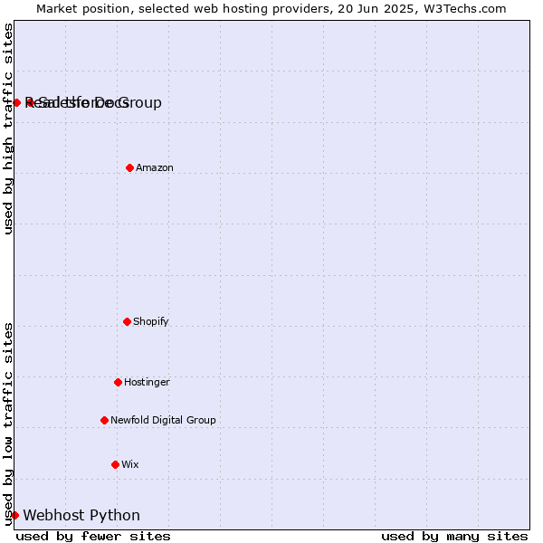 Market position of Salesforce Group vs. Read the Docs vs. Webhost Python