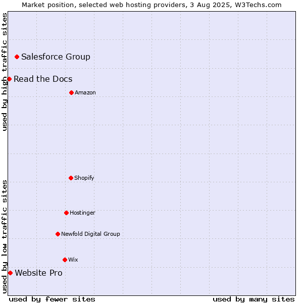 Market position of Salesforce Group vs. Website Pro vs. Read the Docs