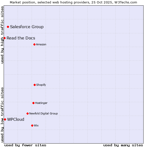 Market position of Salesforce Group vs. WPCloud vs. Read the Docs