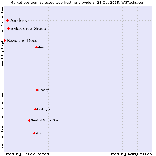 Market position of Salesforce Group vs. Zendesk vs. Read the Docs