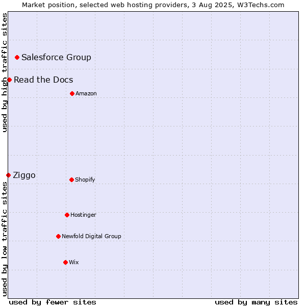 Market position of Salesforce Group vs. Read the Docs vs. Ziggo