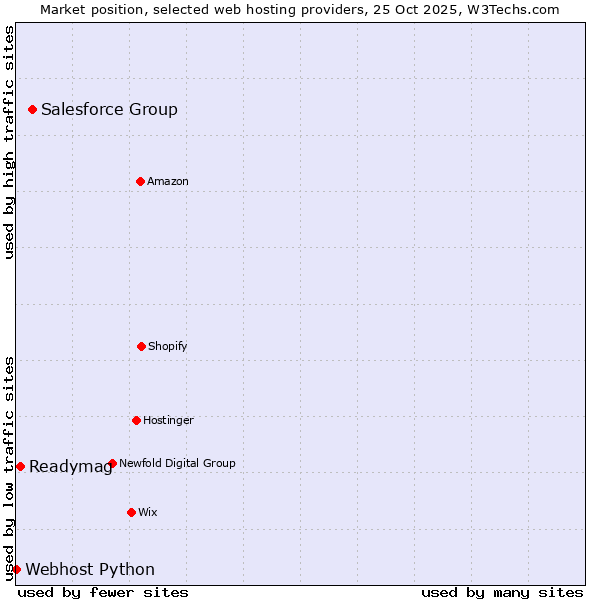 Market position of Salesforce Group vs. Readymag vs. Webhost Python