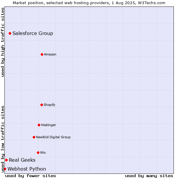 Market position of Salesforce Group vs. Real Geeks vs. Webhost Python