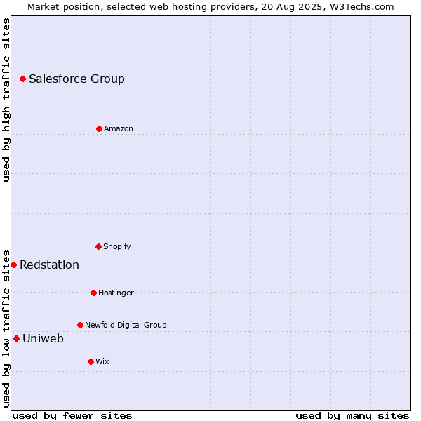 Market position of Salesforce Group vs. Uniweb vs. Redstation