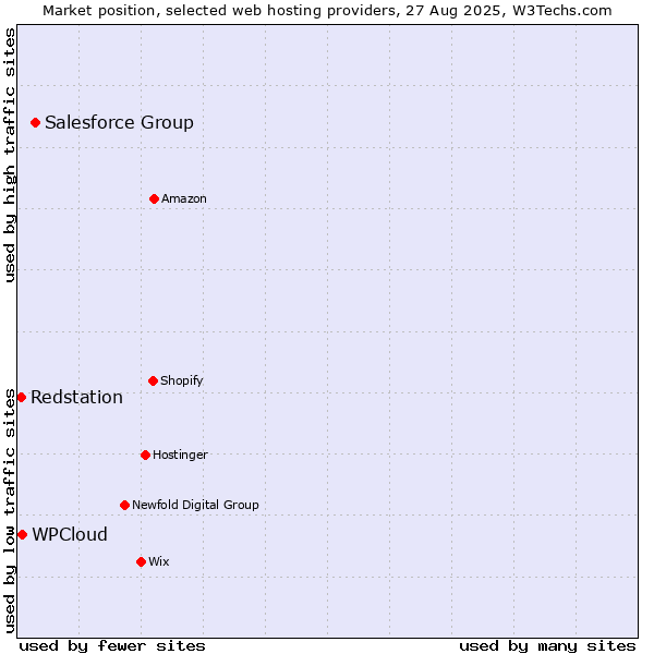 Market position of Salesforce Group vs. WPCloud vs. Redstation