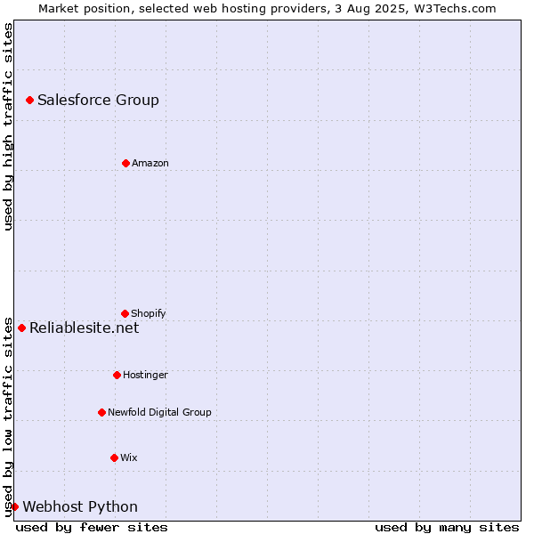 Market position of Salesforce Group vs. Reliablesite.net vs. Webhost Python