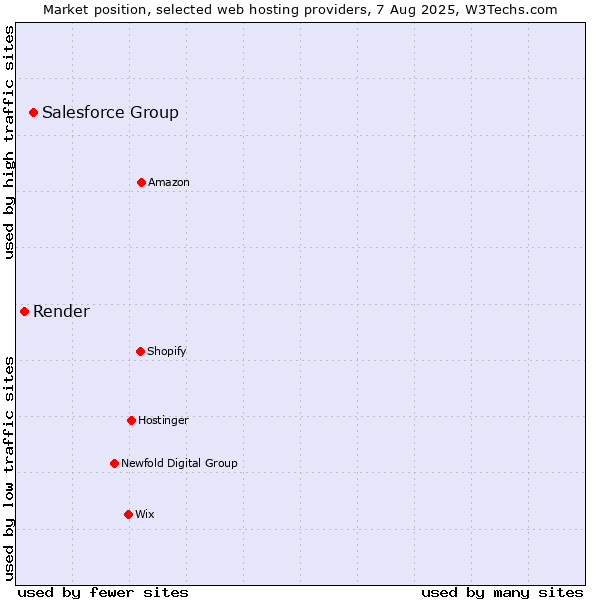 Market position of Salesforce Group vs. Render