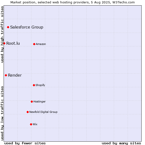 Market position of Salesforce Group vs. Render vs. Root.lu