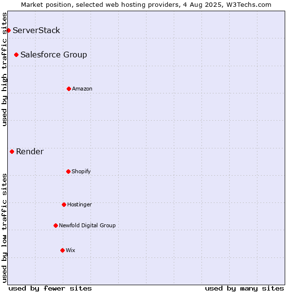 Market position of Salesforce Group vs. Render vs. ServerStack