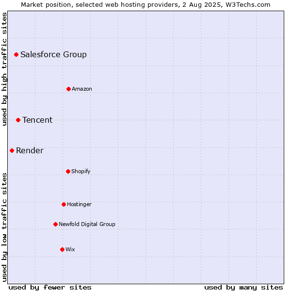 Market position of Tencent vs. Salesforce Group vs. Render