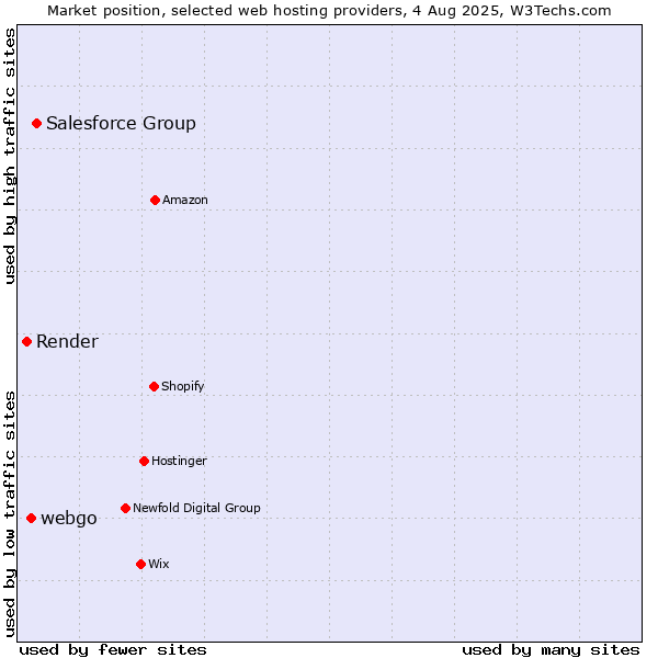 Market position of Salesforce Group vs. webgo vs. Render
