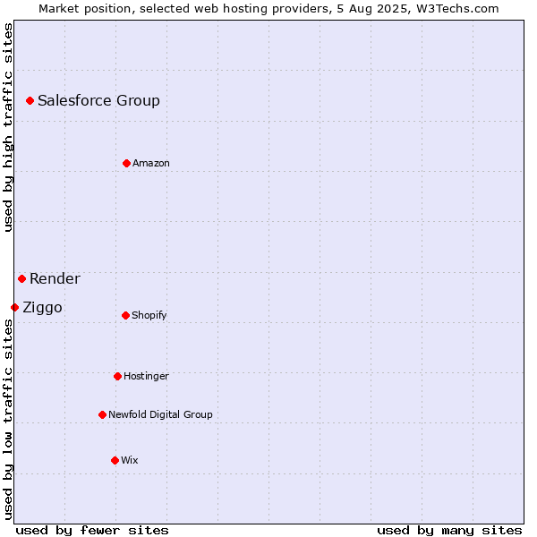 Market position of Salesforce Group vs. Render vs. Ziggo