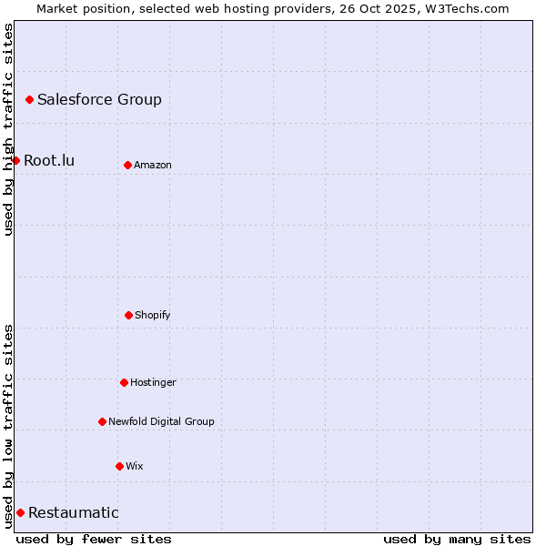 Market position of Salesforce Group vs. Restaumatic vs. Root.lu
