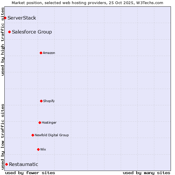 Market position of Salesforce Group vs. Restaumatic vs. ServerStack