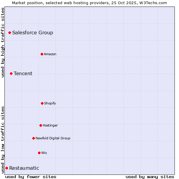 Market position of Tencent vs. Salesforce Group vs. Restaumatic