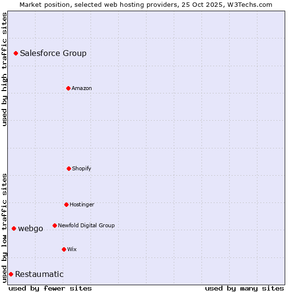 Market position of Salesforce Group vs. webgo vs. Restaumatic