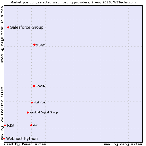 Market position of Salesforce Group vs. RIS vs. Webhost Python