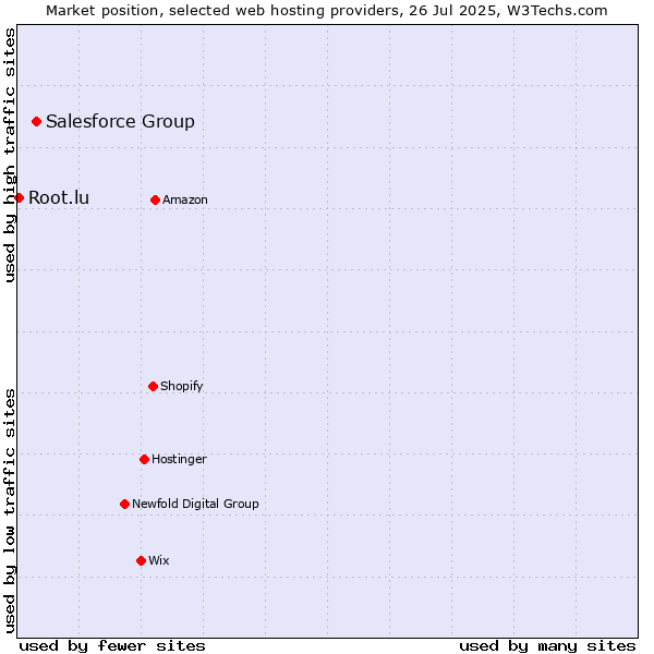 Market position of Salesforce Group vs. Root.lu