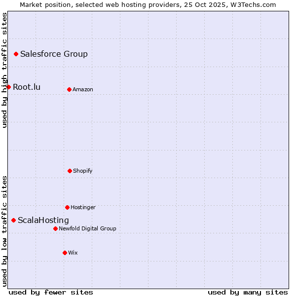 Market position of Salesforce Group vs. ScalaHosting vs. Root.lu