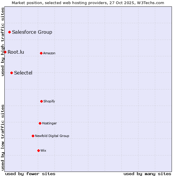 Market position of Selectel vs. Salesforce Group vs. Root.lu