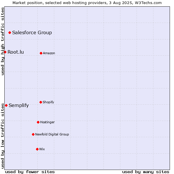 Market position of Salesforce Group vs. Semplify vs. Root.lu