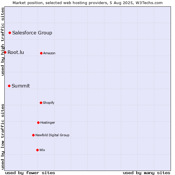 Market position of Salesforce Group vs. Summit vs. Root.lu