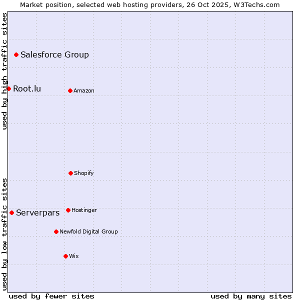 Market position of Salesforce Group vs. Serverpars vs. Root.lu
