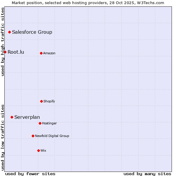 Market position of Serverplan vs. Salesforce Group vs. Root.lu