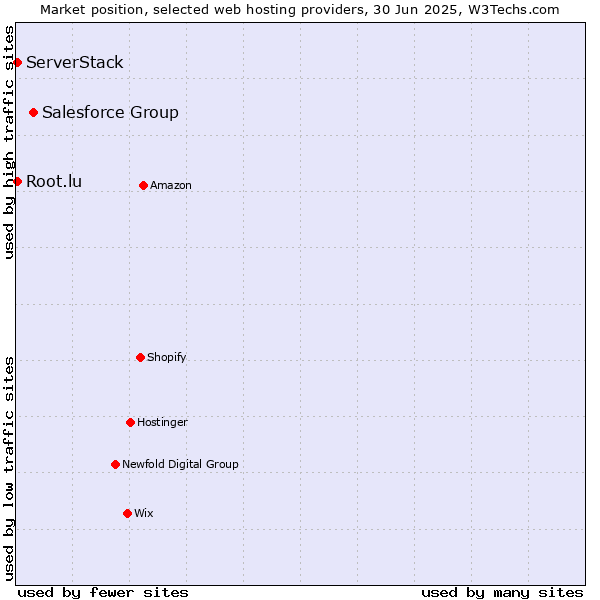Market position of Salesforce Group vs. Root.lu vs. ServerStack