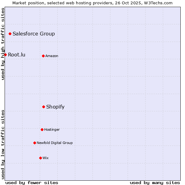Market position of Shopify vs. Salesforce Group vs. Root.lu