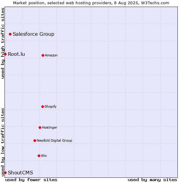 Market position of Salesforce Group vs. Root.lu vs. ShoutCMS