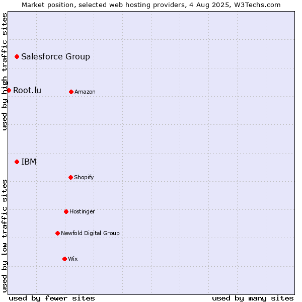 Market position of IBM vs. Salesforce Group vs. Root.lu
