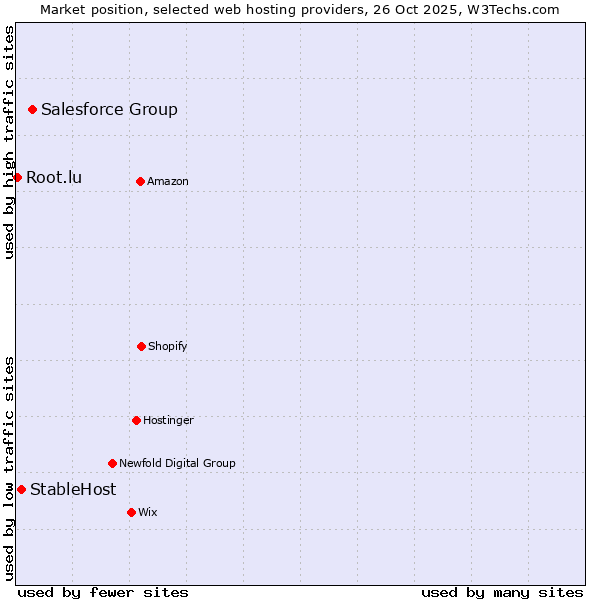 Market position of Salesforce Group vs. StableHost vs. Root.lu