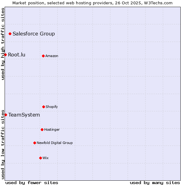 Market position of Salesforce Group vs. TeamSystem vs. Root.lu
