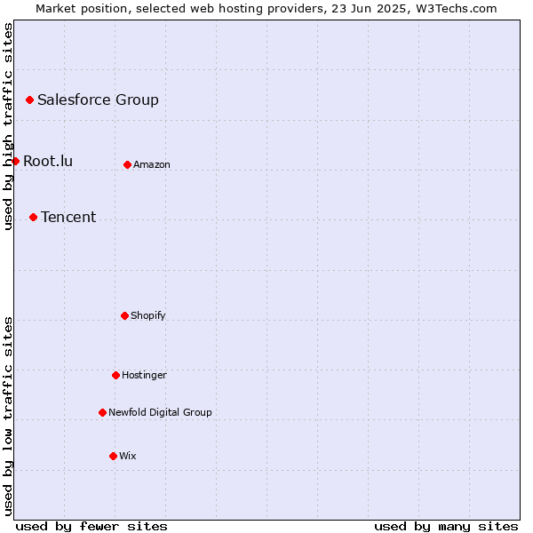 Market position of Tencent vs. Salesforce Group vs. Root.lu