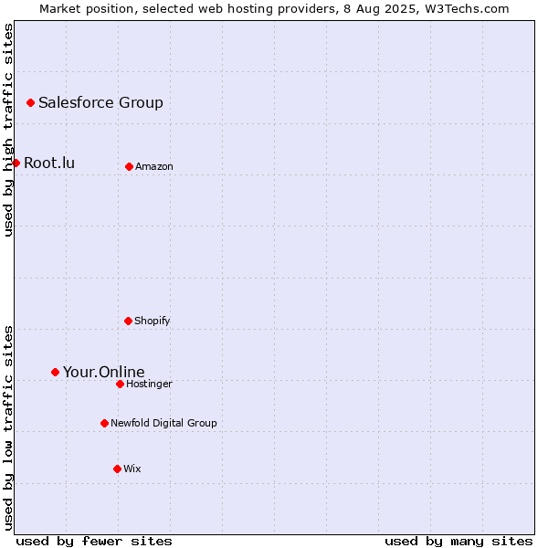 Market position of Your.Online vs. Salesforce Group vs. Root.lu