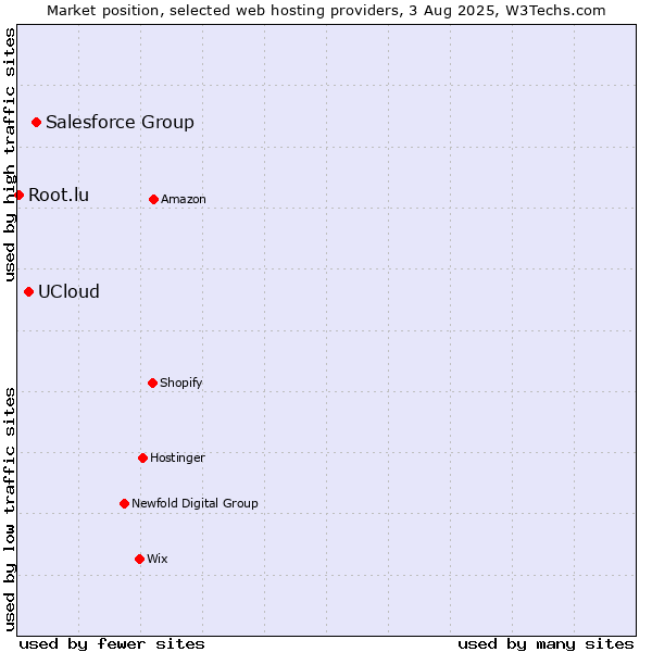Market position of Salesforce Group vs. UCloud vs. Root.lu
