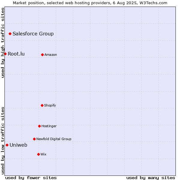 Market position of Salesforce Group vs. Uniweb vs. Root.lu