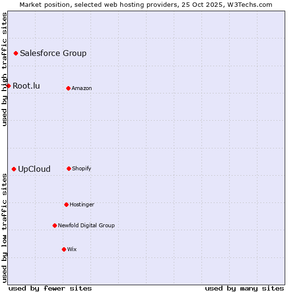 Market position of Salesforce Group vs. UpCloud vs. Root.lu