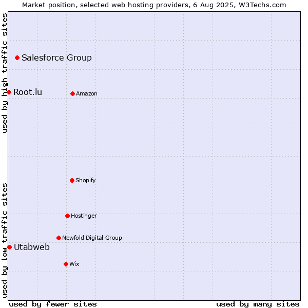 Market position of Salesforce Group vs. Utabweb vs. Root.lu