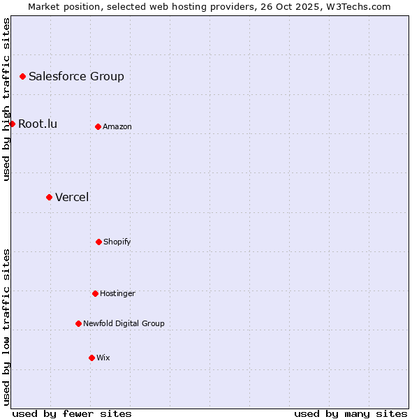 Market position of Vercel vs. Salesforce Group vs. Root.lu