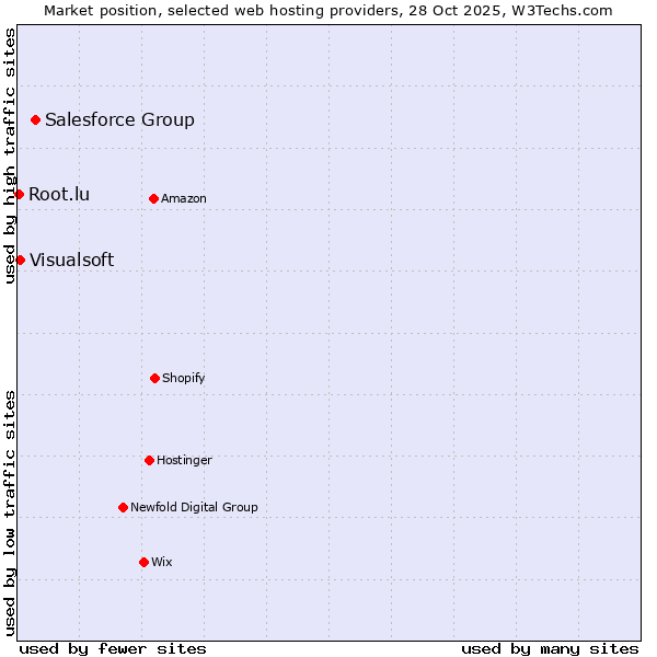 Market position of Salesforce Group vs. Visualsoft vs. Root.lu