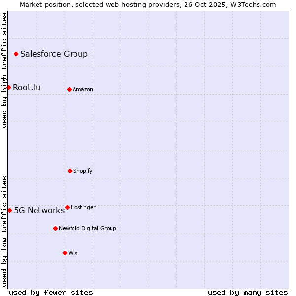 Market position of Salesforce Group vs. 5G Networks vs. Root.lu