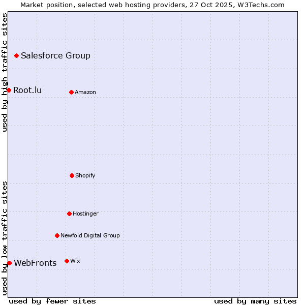 Market position of Salesforce Group vs. WebFronts vs. Root.lu