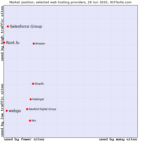 Market position of Salesforce Group vs. webgo vs. Root.lu