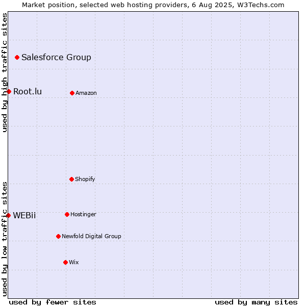 Market position of Salesforce Group vs. Root.lu vs. WEBii