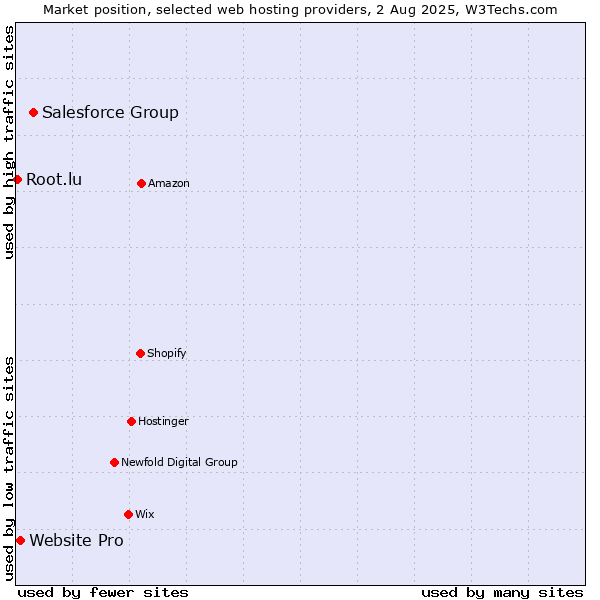 Market position of Salesforce Group vs. Website Pro vs. Root.lu